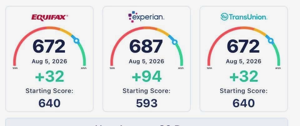 Score gains of +32, +94, and +32 across all three bureaus