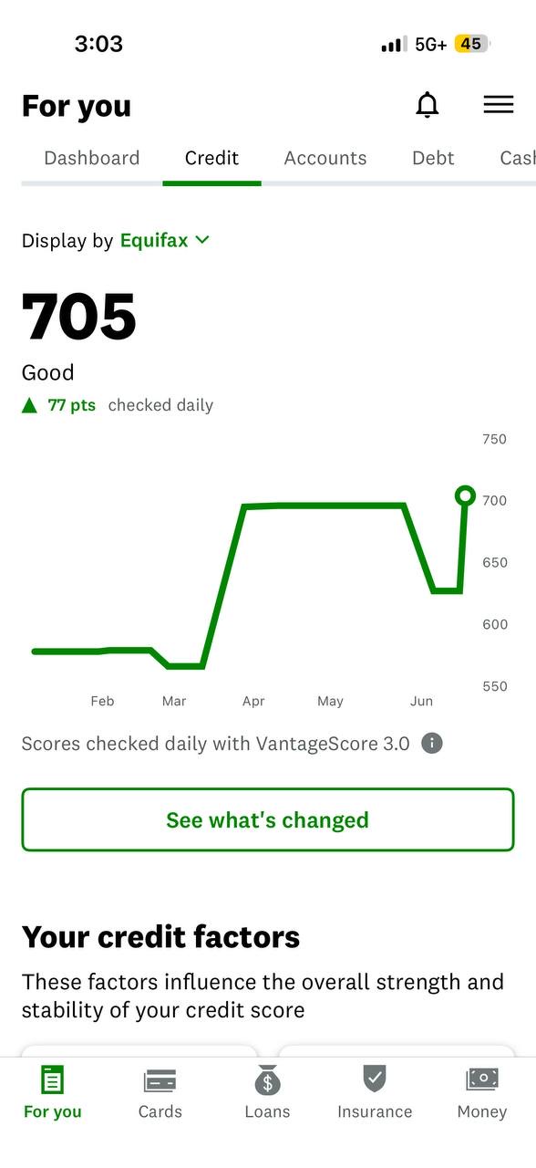 Equifax score at 705 after a 77 point increase
